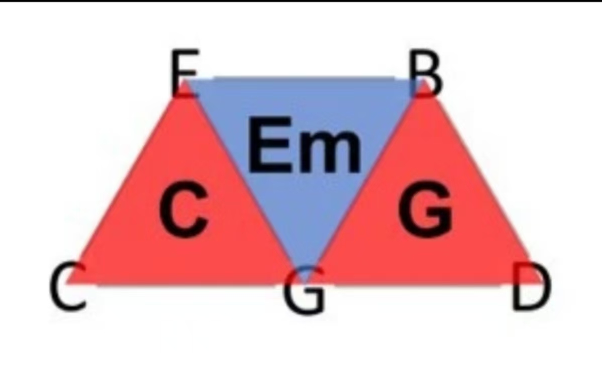 Em小三和弦结构图